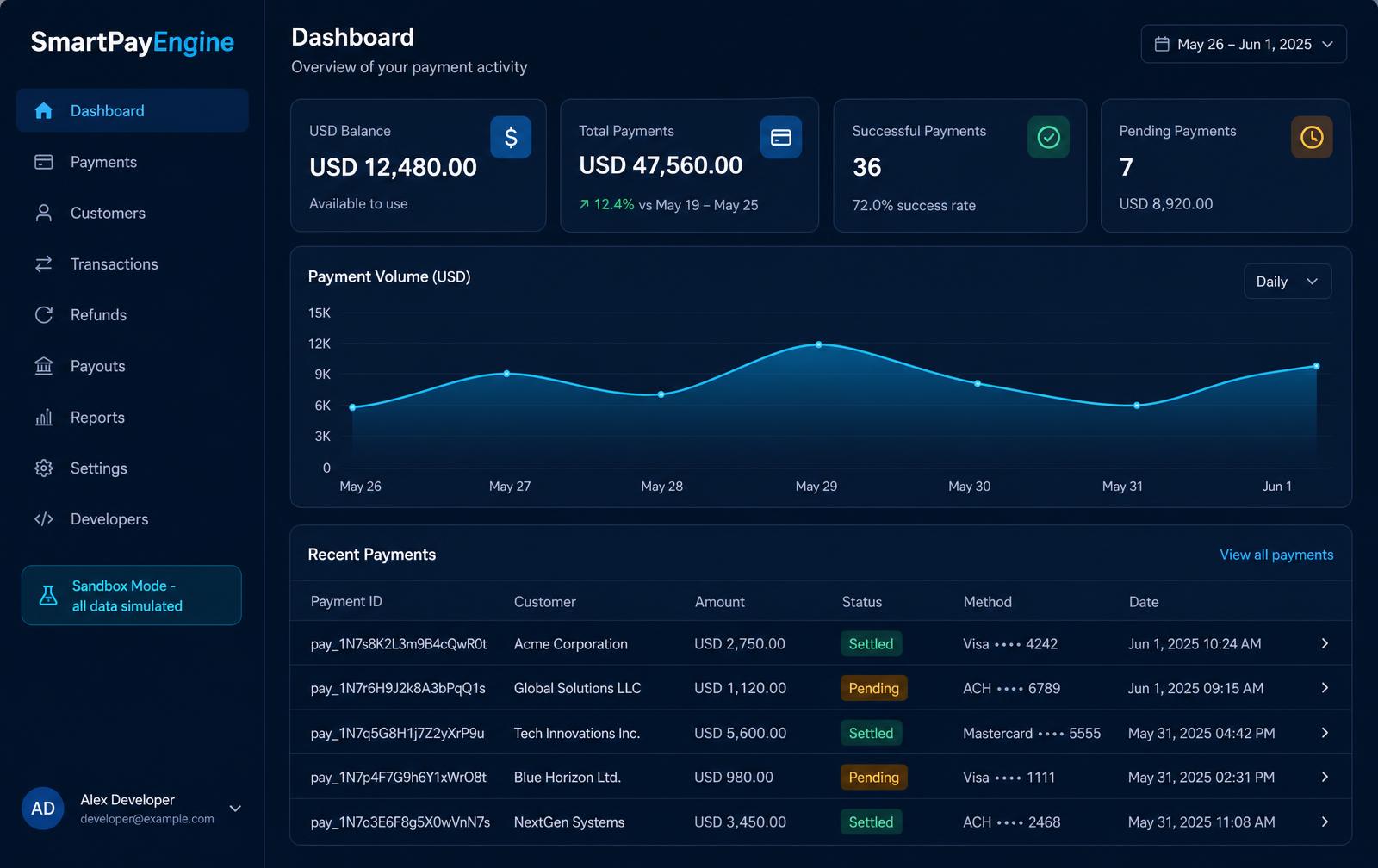 SmartPayEngine sandbox dashboard showing a USD balance, payment volume chart, and recent USD payments